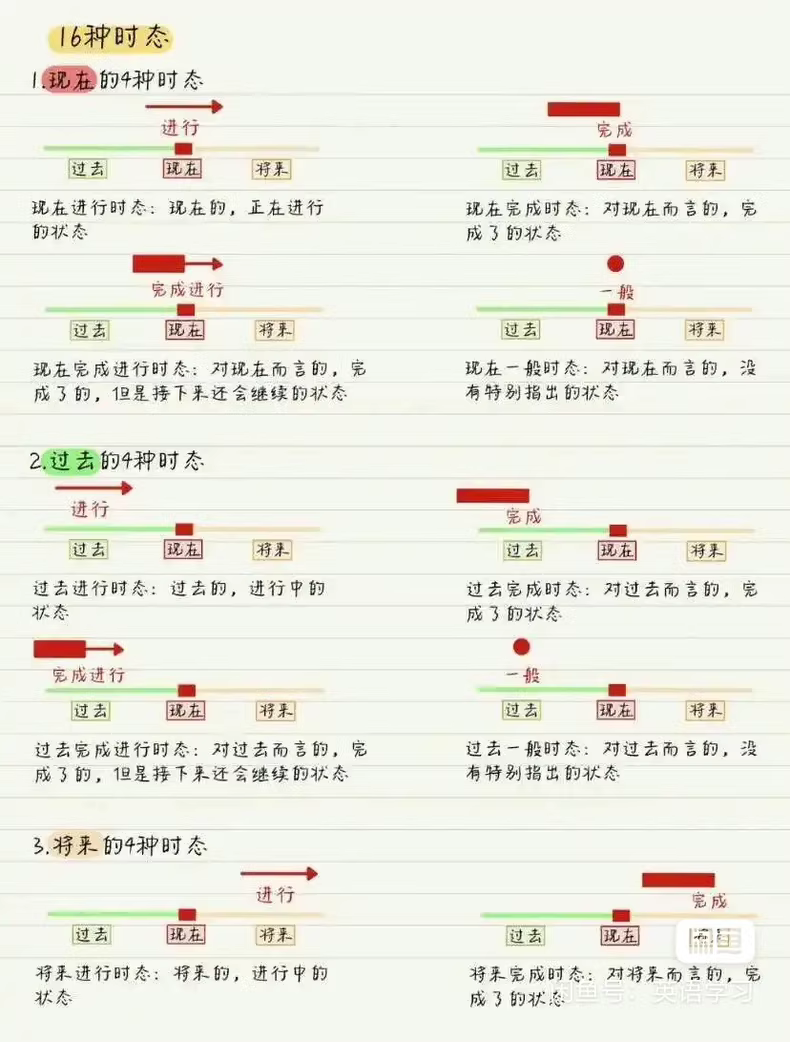 英语16种时态笔记7页 6 3bd0f7ed8a4b347